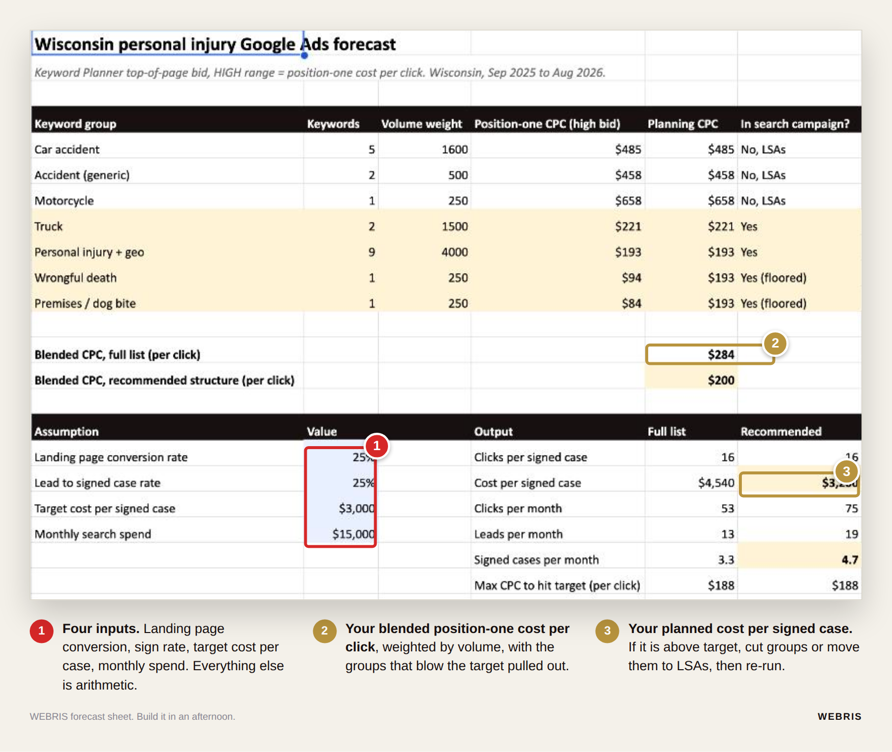 Full forecast spreadsheet with the four input cells highlighted