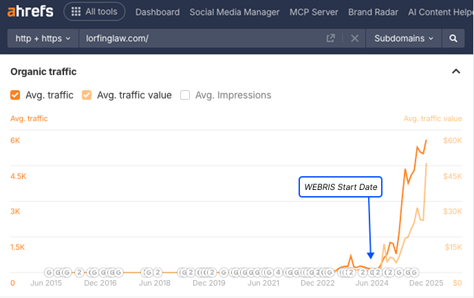 Keith & Lorfing Ahrefs performance overview