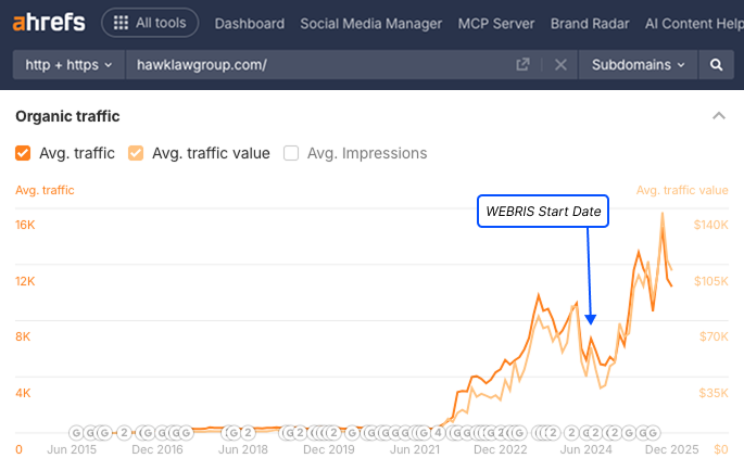 Hawk Law Group organic traffic growth