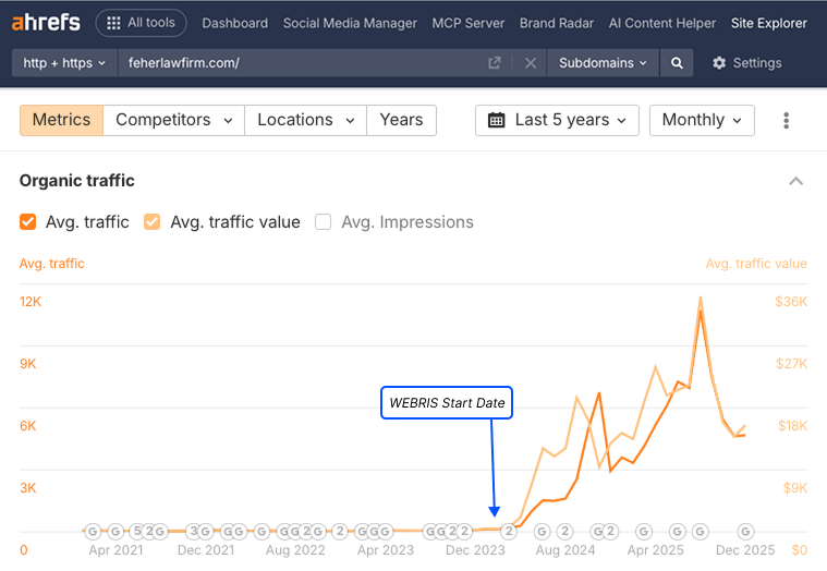 Feher Law organic traffic growth