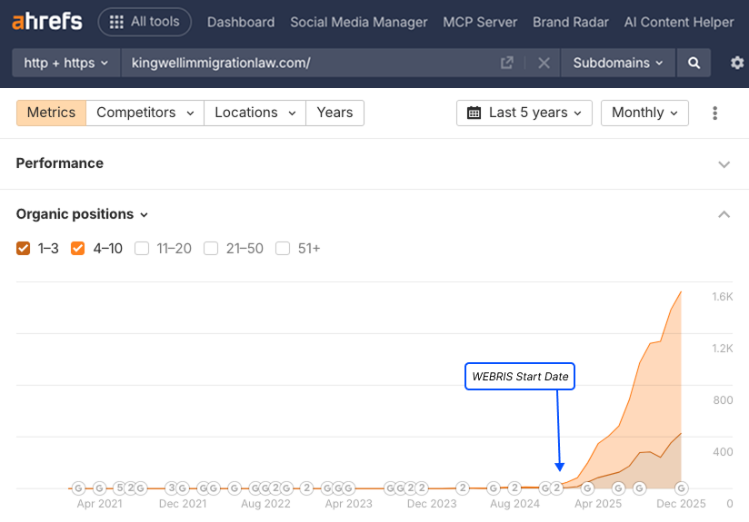 Kingwell Immigration organic traffic growth