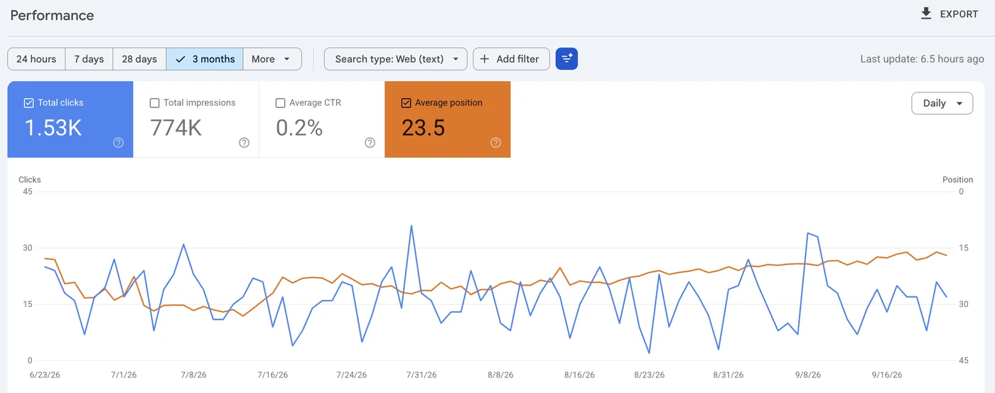 Google Search Console Performance report with Total clicks and Average position turned on, last 3 months, daily, with the position line trending upward through September while clicks stay volatile