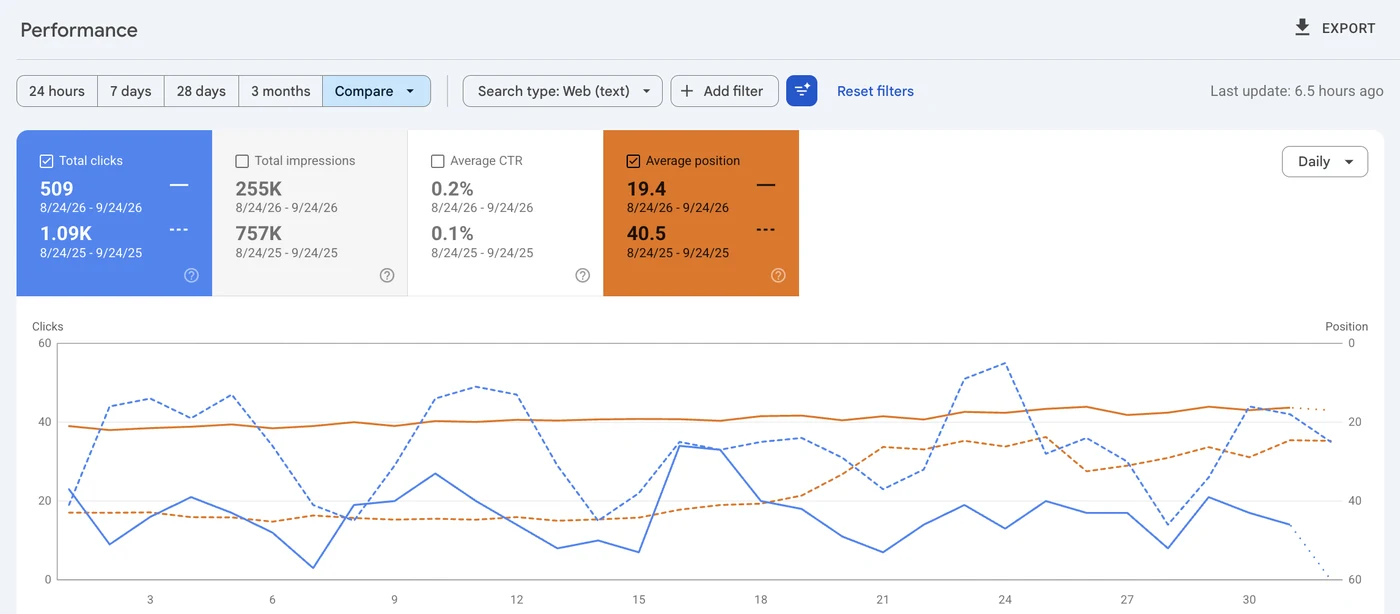 Google Search Console Performance report in Compare mode, Aug 24 to Sep 24, 2026 against the same dates in 2025, with clicks and average position for both periods shown as solid and dashed lines