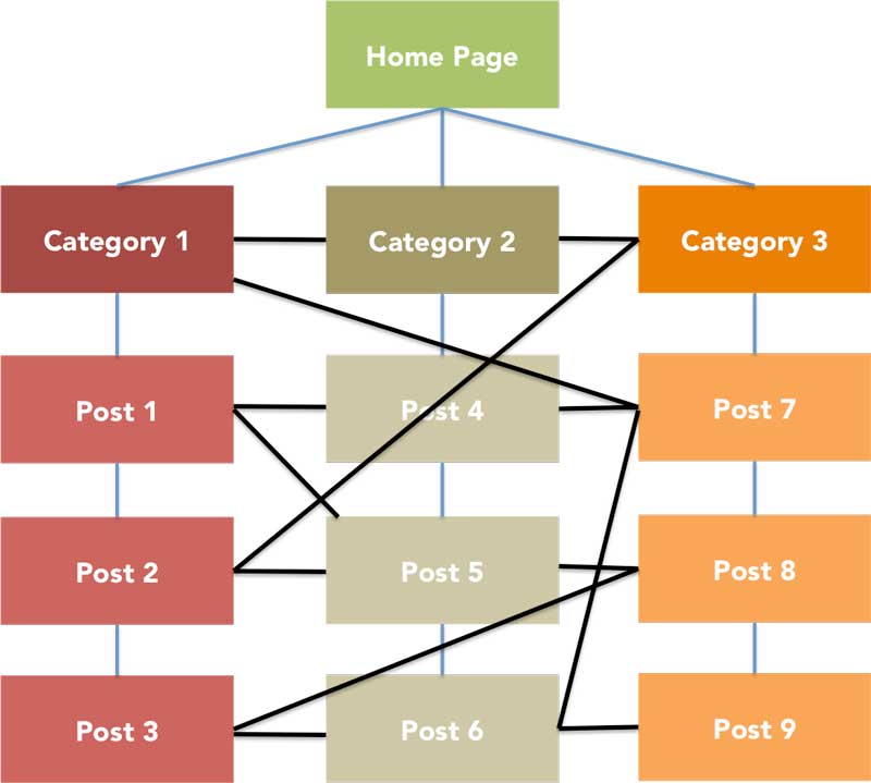 Internal Link Structure for Blogs
