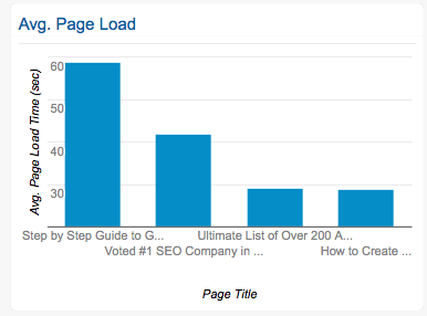 Avg Page Load Report Screenshot