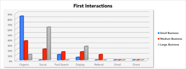 First Interactions Direct Traffic