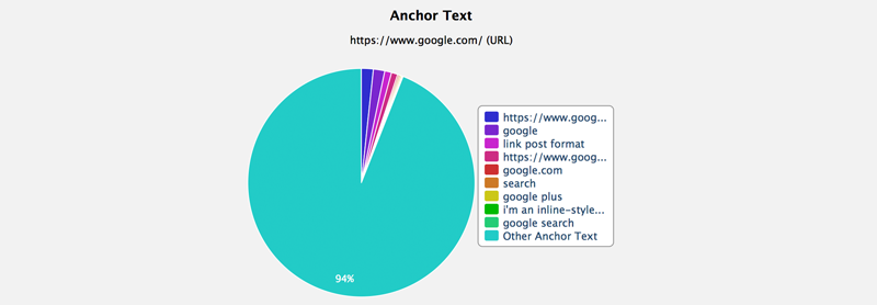 Anchor Text of Google