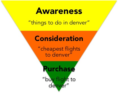 New Purchasing Funnel
