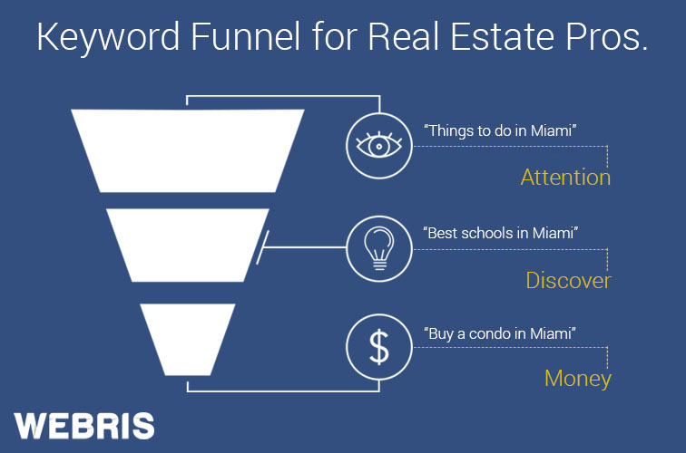 keyword-funnel-real-estate