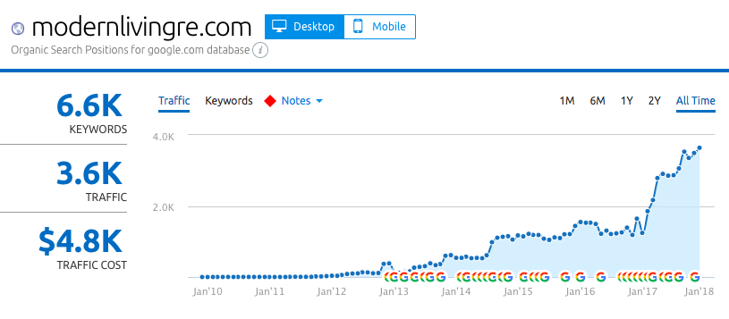Real Estate SEO results