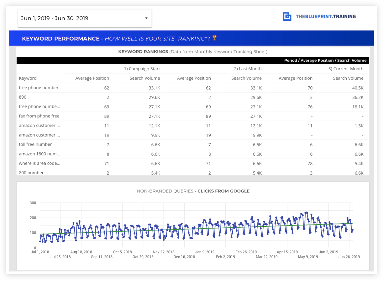 keyword performance report