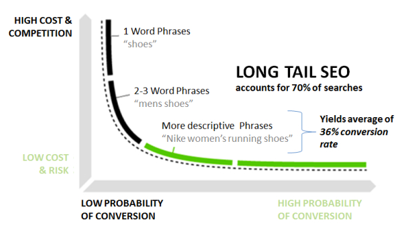 long vs short tail keywords