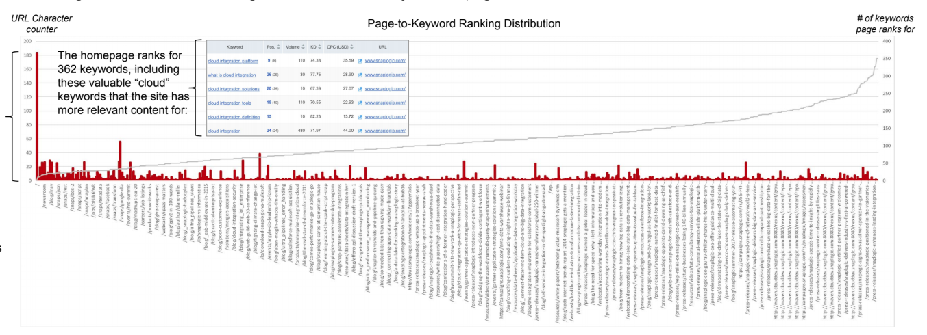 keyword distribution