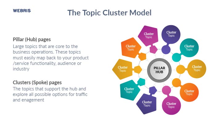 pillar cluster model