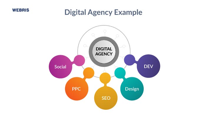 B2B example of a digital agency