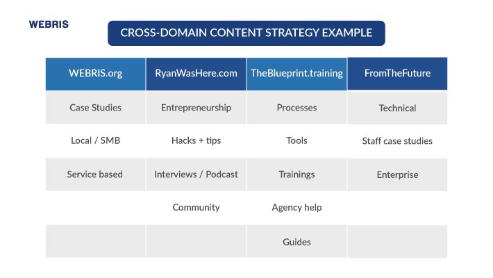 cross domain content strategy example