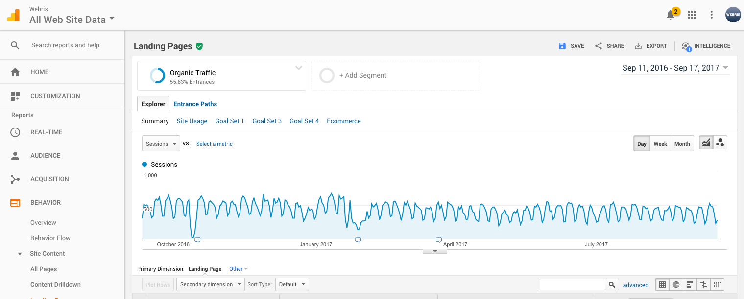данные о посещаемости и вовлеченности в Google Analytics