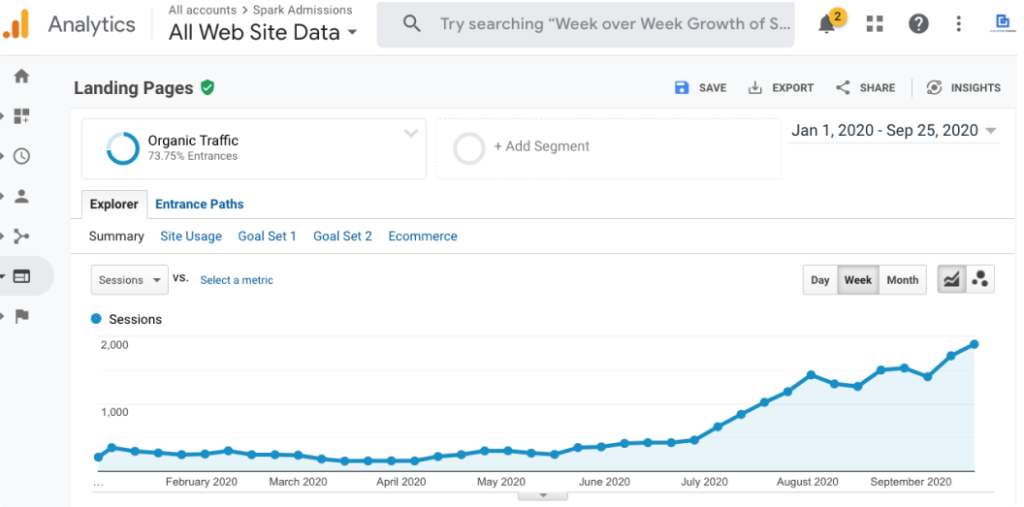 Google Analytics increased traffic. Technical SEO audits are old, run Webris' new version and get results like Spark Consulting did.
