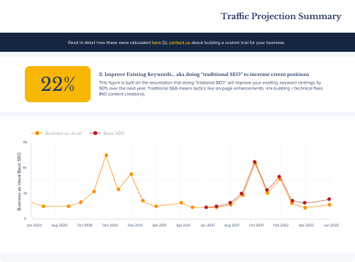 How to Accurately Predict Results from an SEO Campaign
