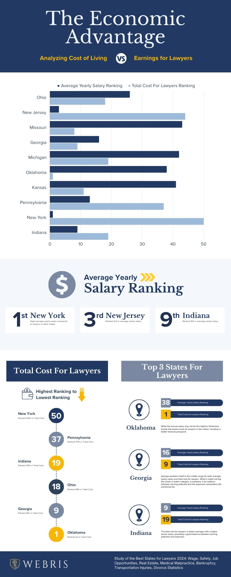 Cost of living and salaries for lawyers by state