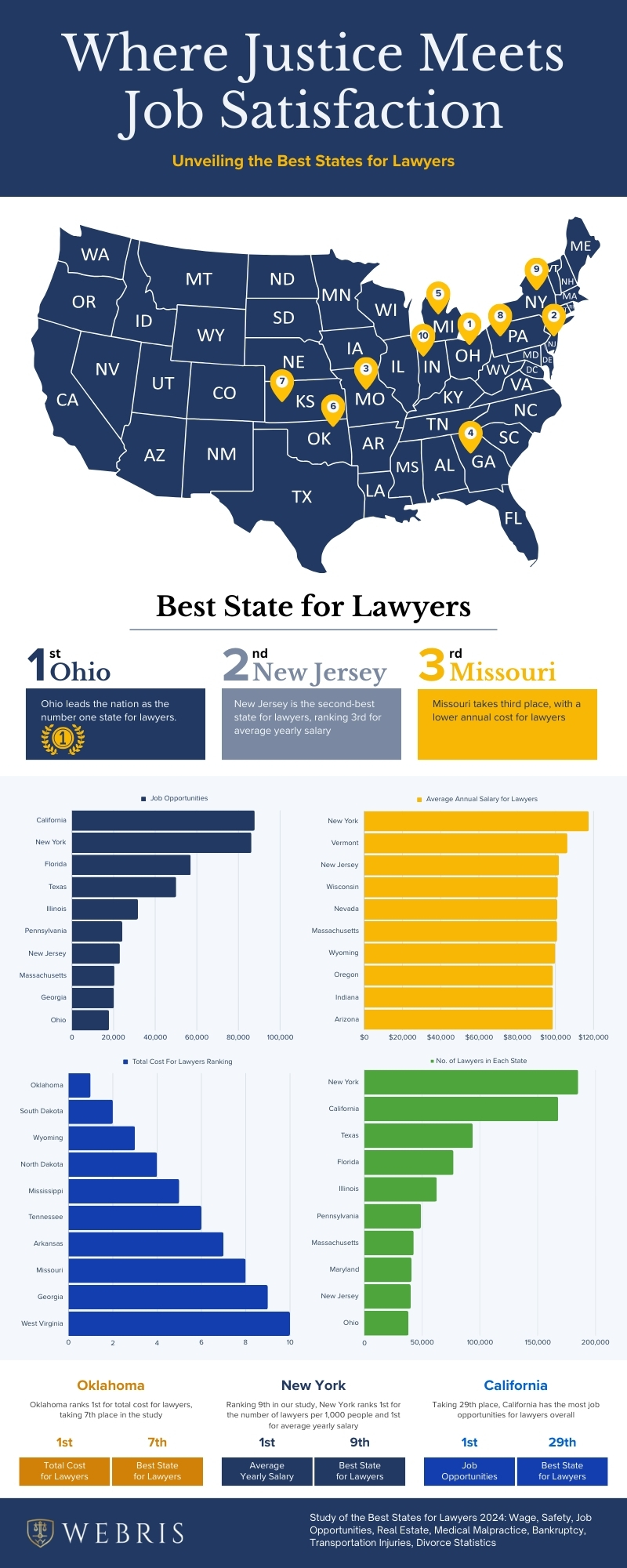 Ranking of the best overall states for attorneys to work