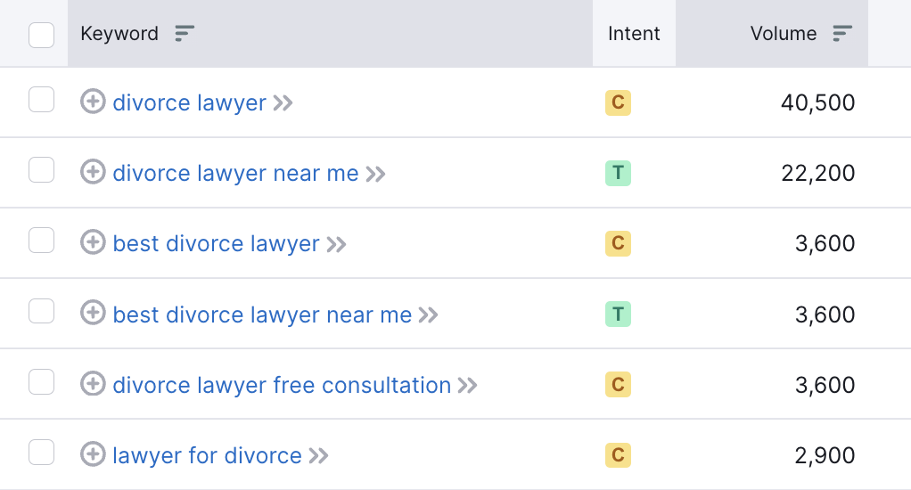Búsquedas de palabras clave de abogados especializados en divorcios 