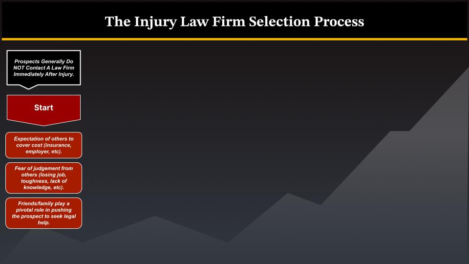 injury law firm lead generation Process