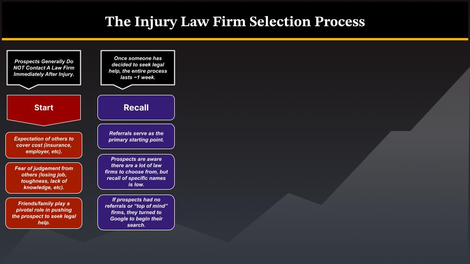 injury law firm lead generation Process