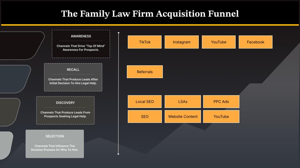 family law marketing - funnel stage tactics