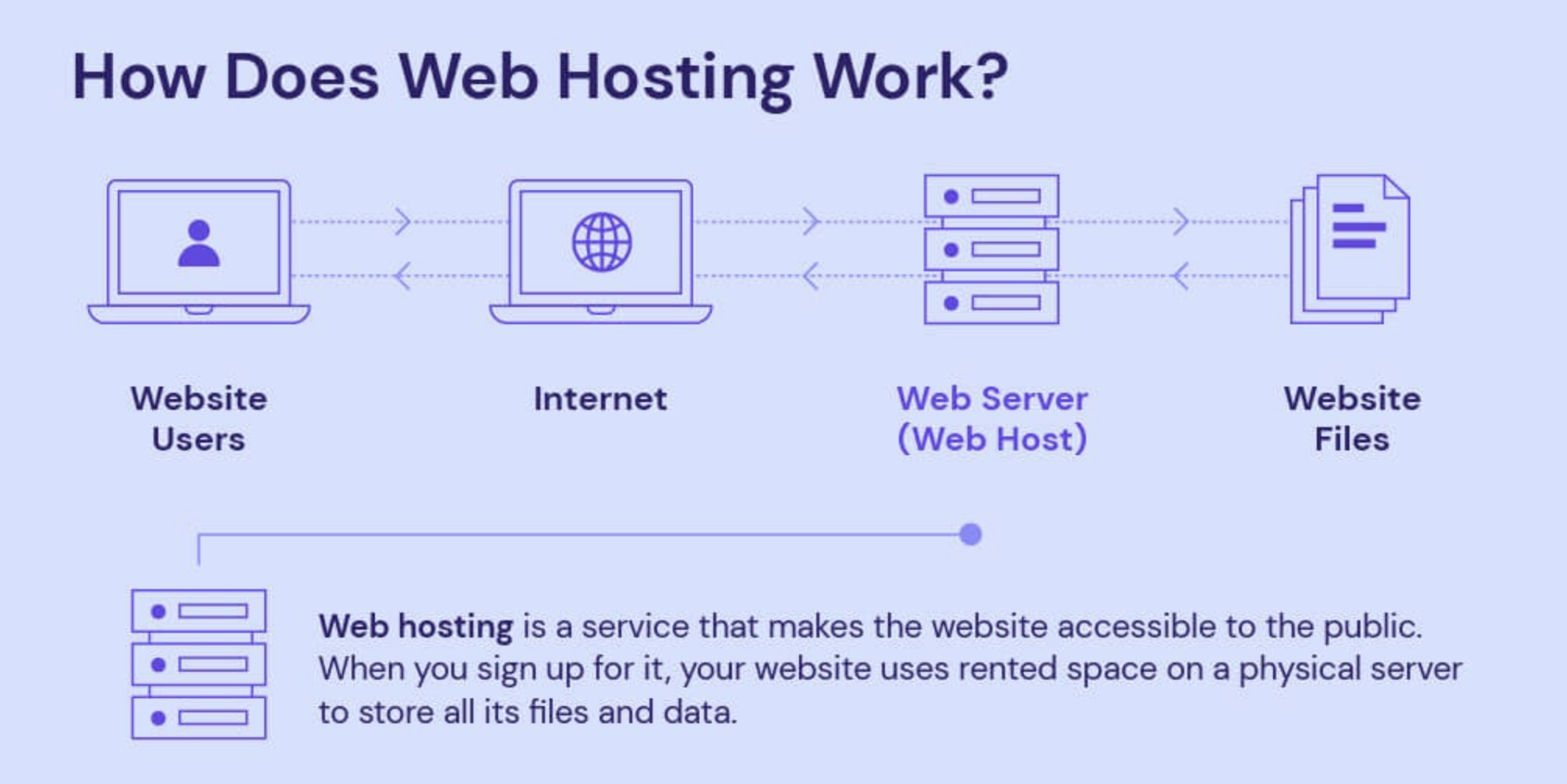 how does website hosting work